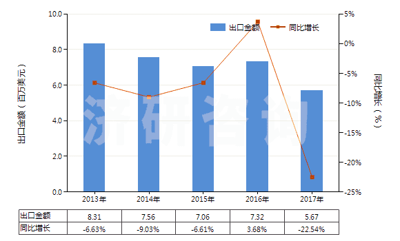 2013-2017年中國(guó)航空器用新的充氣橡膠輪胎(HS40113000)出口總額及增速統(tǒng)計(jì)